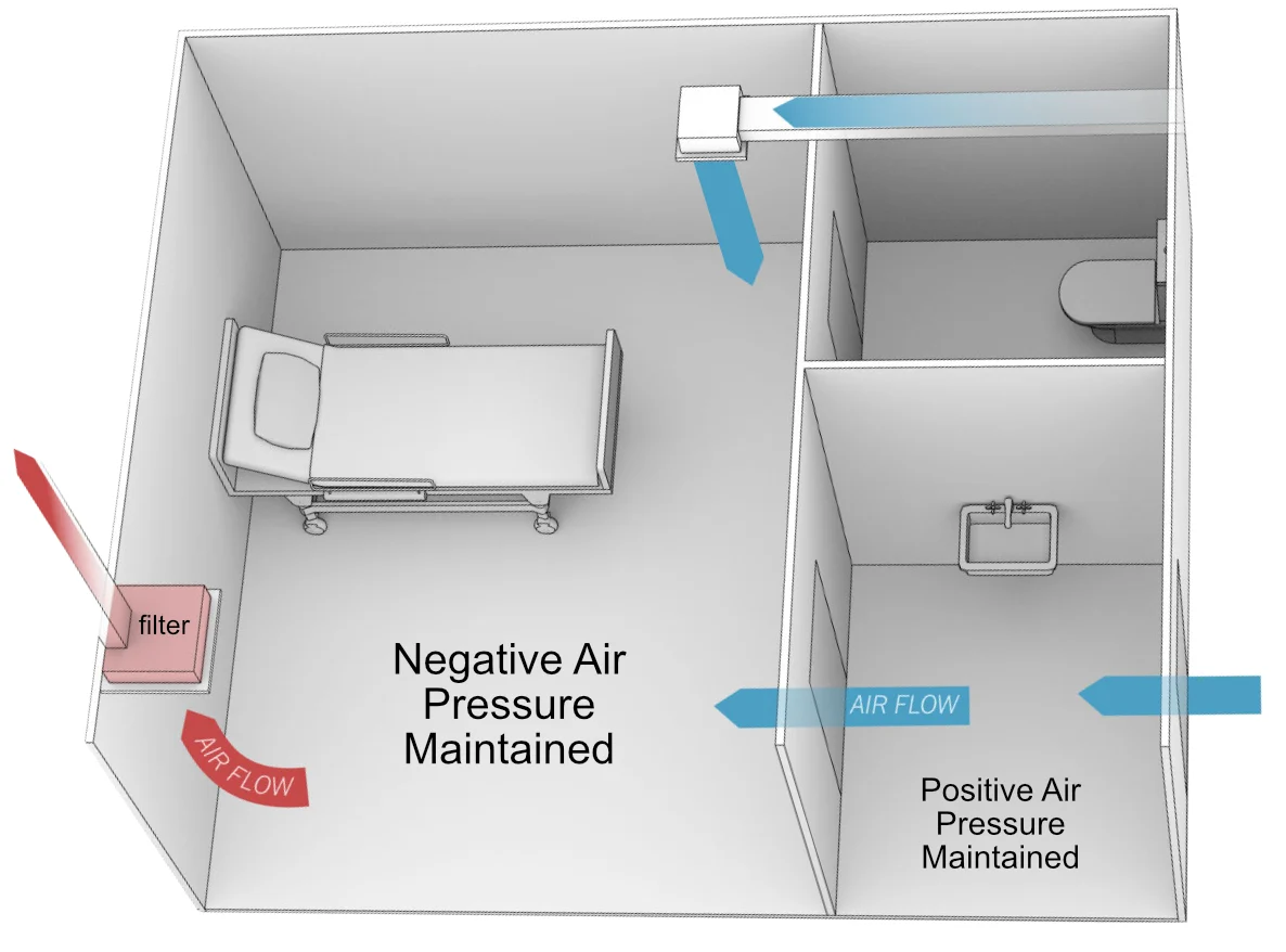 Negative pressure isolation rooms